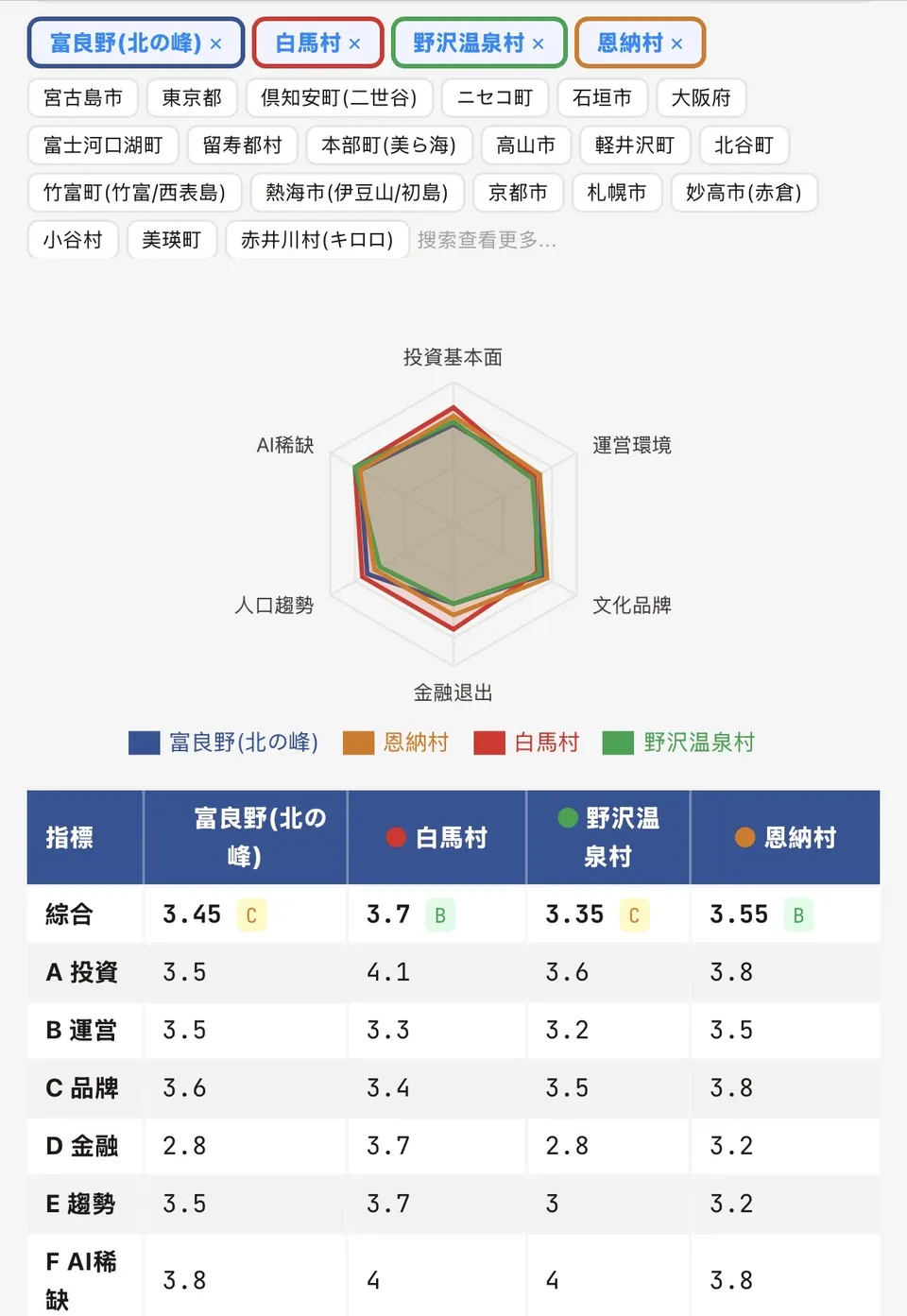 AIリゾートエリア評価ツールの画面例。富良野（北の峰）・白馬村・野沢温泉村・恩納村を、投資基本面・運営環境・文化品牌・金融退出・人口趨勢・AI稀缺の6軸のレーダーチャートと、指標別スコアの表で比較している（スコアは例示）。